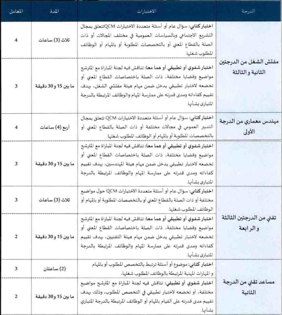 مباراة توظيف وزارة الإدماج الاقتصادي 2026: 18 منصب بمختلف التخصصات